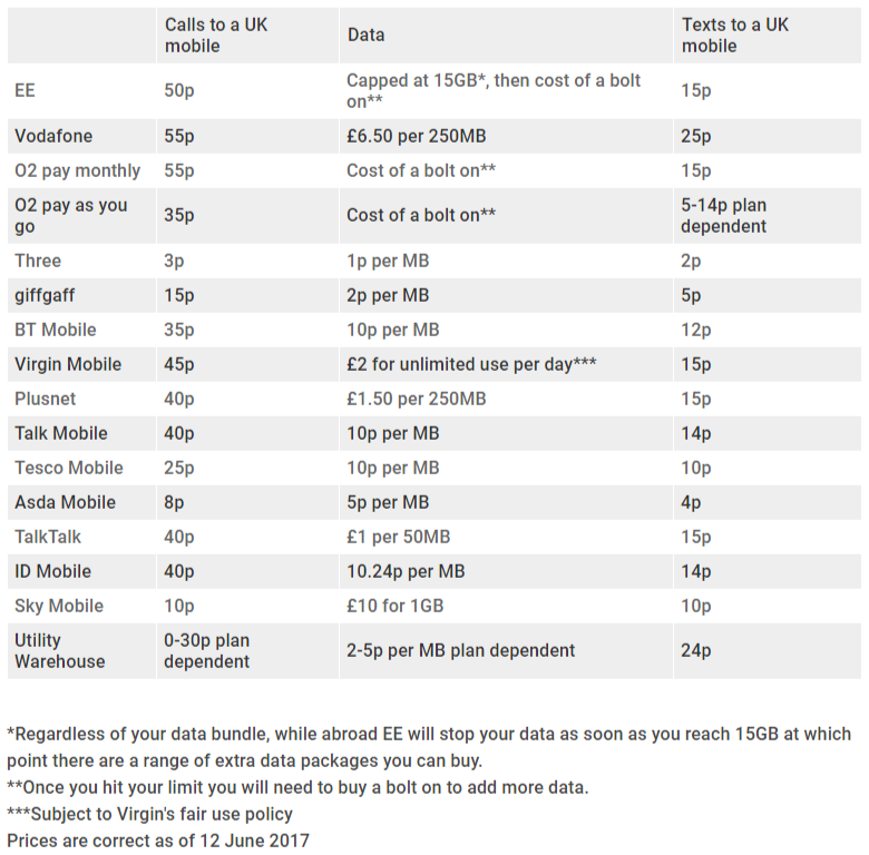 mobile operator out of bundle fees